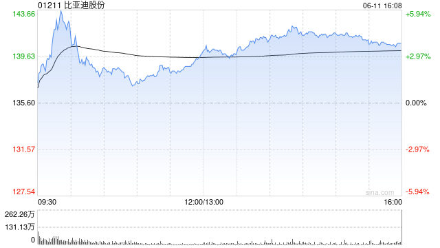 招商证券：建议长线趁低吸纳比亚迪股份 目标价170港元