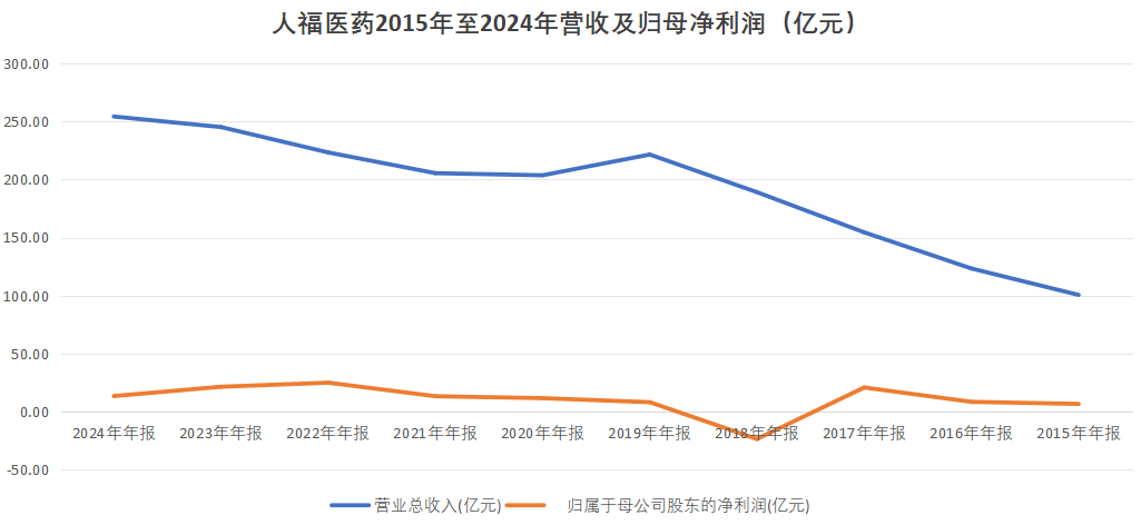 招商局入主后人福医药高层大洗牌