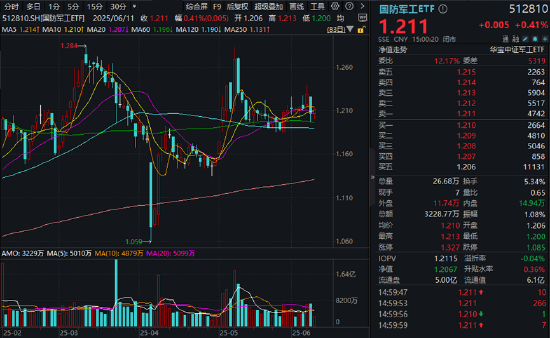 国防军工ETF调仓啦，今年首次！成份股5进4出，两只百亿龙头加盟！影响多大？