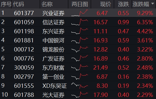 3400点！指数突破靠券商，券商ETF（512000）摸高3%！“汇金系”券商扩容至8家，并购主线再起！