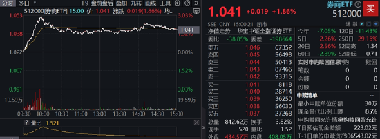 3400点！指数突破靠券商，券商ETF（512000）摸高3%！“汇金系”券商扩容至8家，并购主线再起！