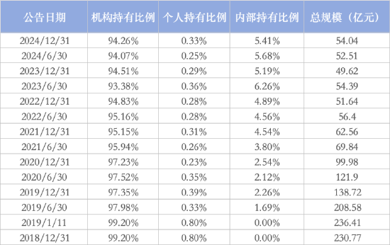 机构持仓占比最高股票型基金：博时央企结构调整ETF机构占99.67%，汇添富中证上海国企ETF占99.04%（名单）
