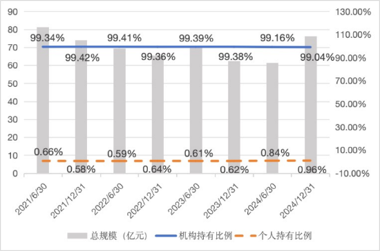 机构持仓占比最高股票型基金：博时央企结构调整ETF机构占99.67%，汇添富中证上海国企ETF占99.04%（名单）