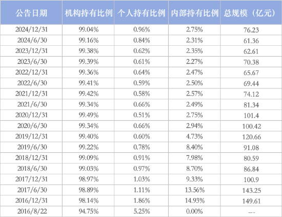 机构持仓占比最高股票型基金：博时央企结构调整ETF机构占99.67%，汇添富中证上海国企ETF占99.04%（名单）