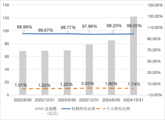 机构持仓占比最高股票型基金：博时央企结构调整ETF机构占99.67%，汇添富中证上海国企ETF占99.04%（名单）
