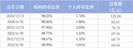 机构持仓占比最高股票型基金：博时央企结构调整ETF机构占99.67%，汇添富中证上海国企ETF占99.04%（名单）
