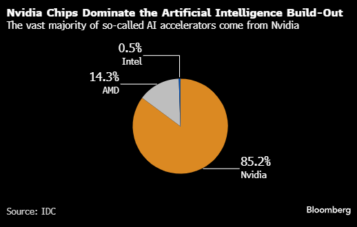 英伟达联手初创公司 Mistral 推进欧洲人工智能布局
