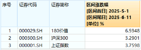 分红黄金期将至，高股息攻势延续！金融股领跑，价值ETF（510030）盘中涨近1%！