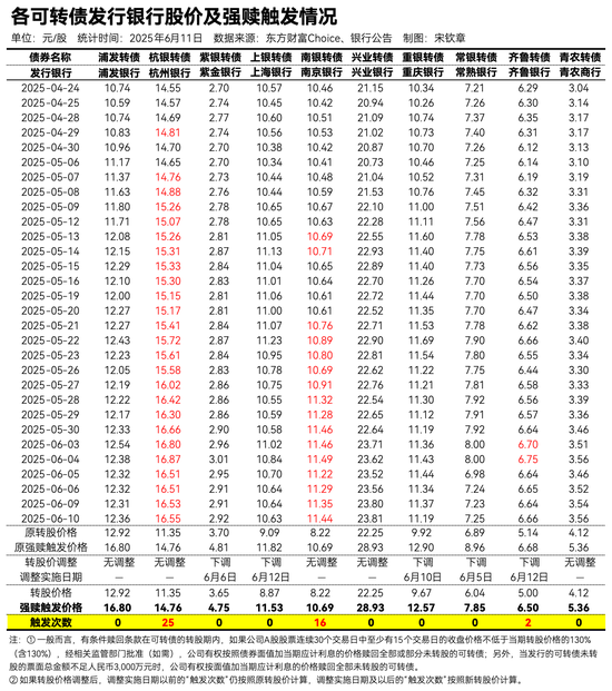 “南银转债”获提前赎回 近期多只可转债下调转股价格 银行债转股热潮来袭?