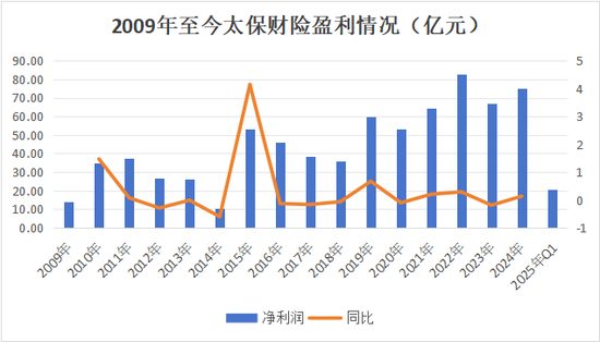 半年内“将帅”齐换！4年内1/3高管将轮替！太保财险第三阶段开启，精耕细作防风险