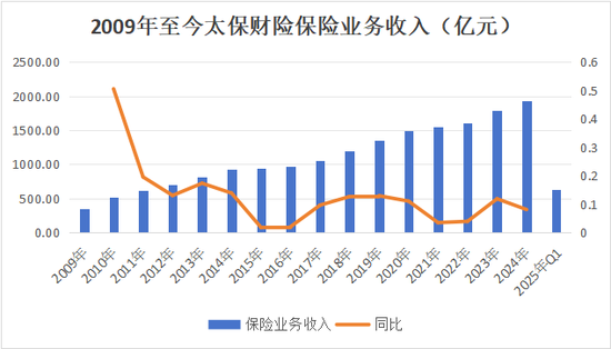 半年内“将帅”齐换！4年内1/3高管将轮替！太保财险第三阶段开启，精耕细作防风险