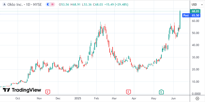 Oklo快堆核能项目终获美国军方点头,股价暴涨三成创新高