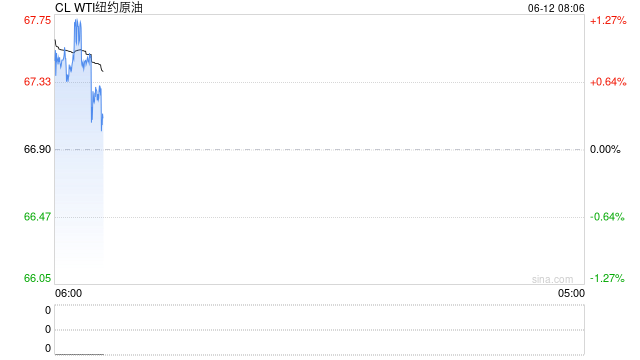 惊爆！地区局势突变，原油疯涨，柴油涨价一触即发，炼油厂涨价风暴要来了？
