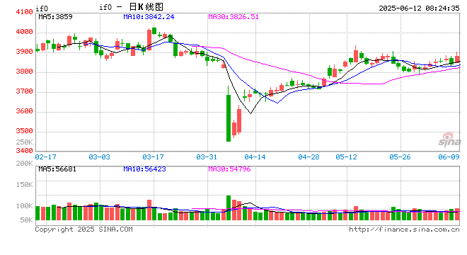 上证指数站上3400点 A股资金面略现分歧