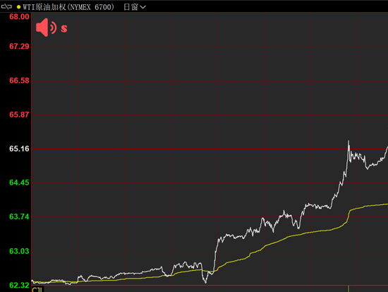 “降息100个基点！”特朗普再发声！国际油价涨超4%！铸造铝合金期货后市怎么走？