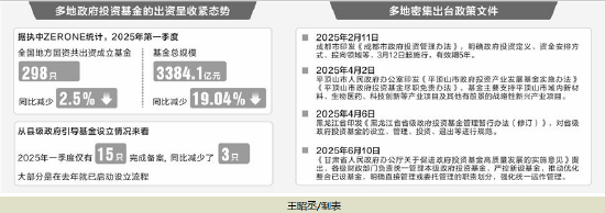 地方政府投资基金高质量发展提速 多地严控新设基金、调整出资比例