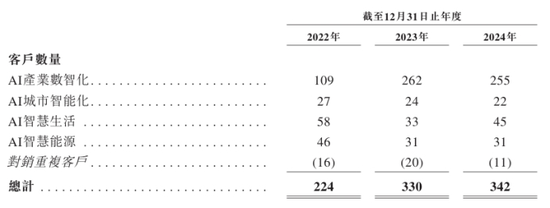 特斯联累亏近53亿再冲港交所:毛利率波动剧烈,账面资金骤降