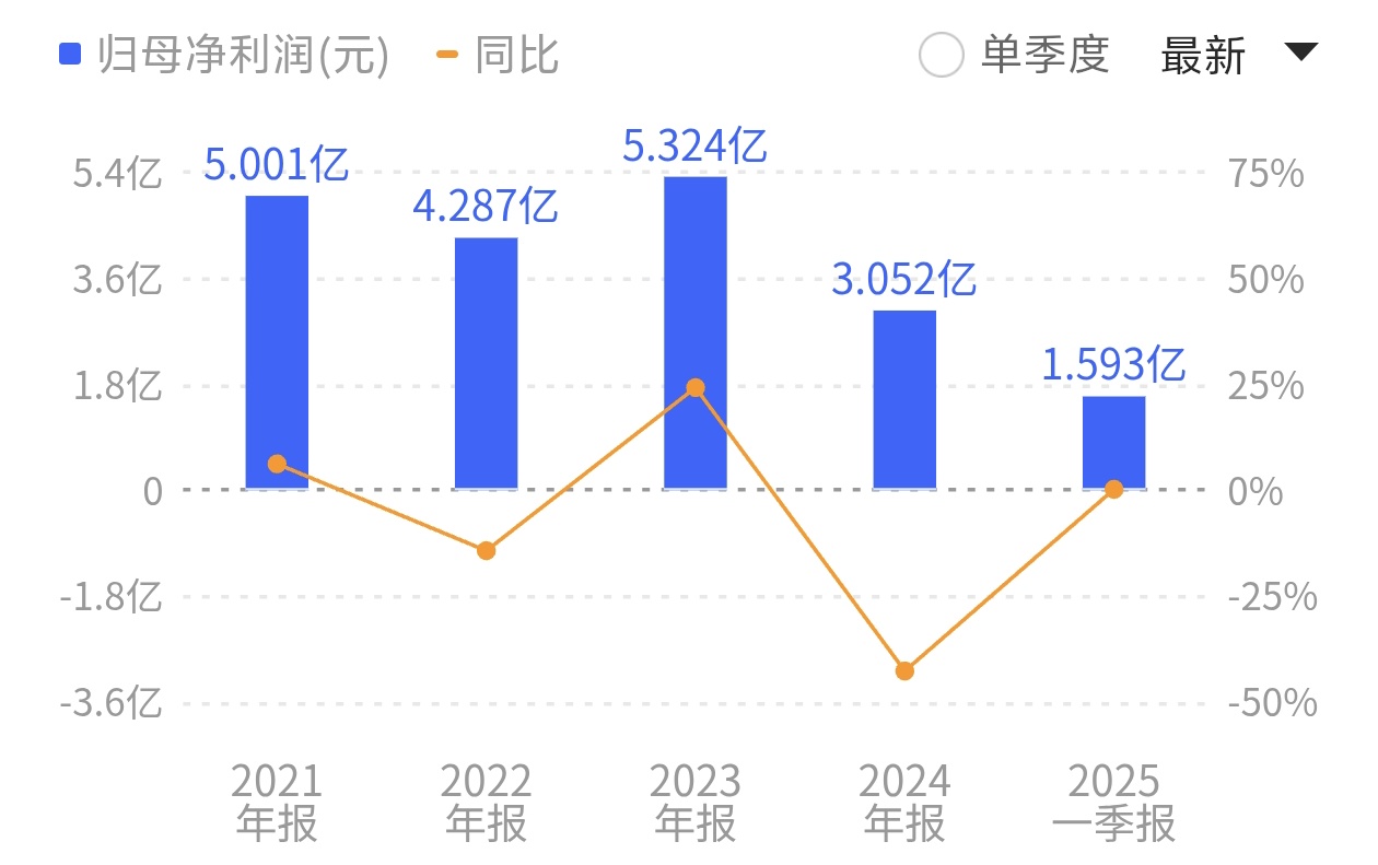 3900万卖掉收购的第一家海外酒庄，张裕A“断臂”能否求生？