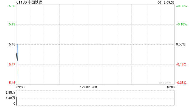 中国铁建将于6月20日支付2023年公开发行科技创新可续期公司债券(第一期)的利息