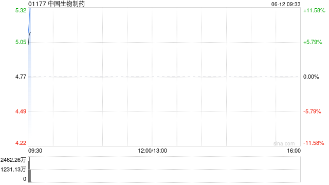 中国生物制药高开逾8% 首个重磅对外授权交易即将达成