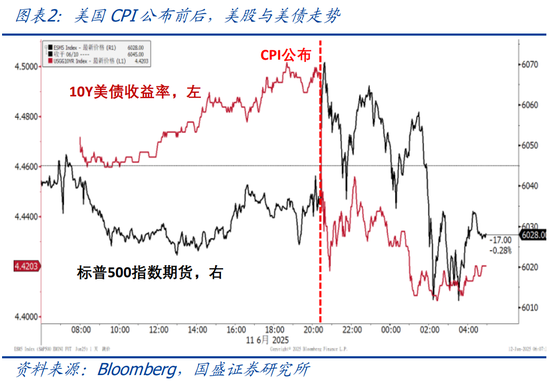 国盛宏观熊园：关税为何没有推升美国通胀？