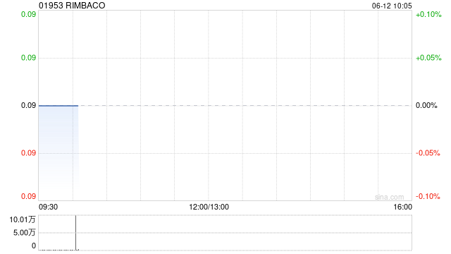 RIMBACO发盈喜 预期中期股东应占综合纯利不超过320万令吉 同比扭亏为盈