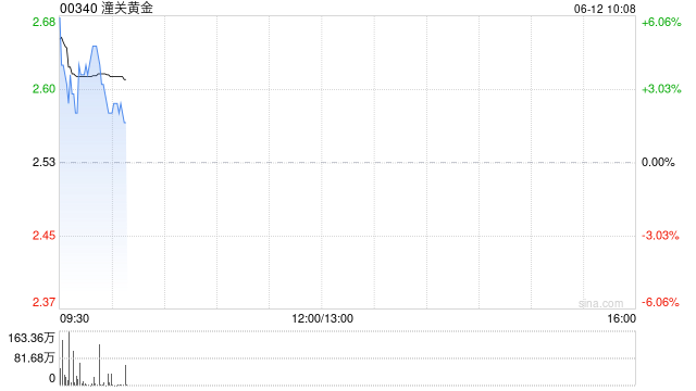 黄金成为全球第二大储备资产!港股黄金股逆势上涨,潼关黄金涨近5%