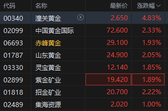 黄金成为全球第二大储备资产!港股黄金股逆势上涨,潼关黄金涨近5%