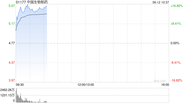 港股创新药概念直线拉升，中国生物制药涨超13%