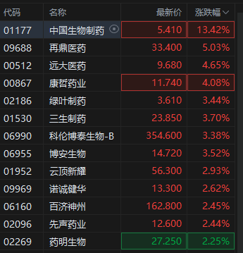 港股创新药概念直线拉升，中国生物制药涨超13%