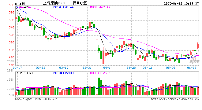 原油:大幅向上突破,或挑战80美元/桶