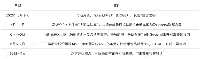特朗普与马斯克决裂：特斯拉暴跌与比特币反弹全解析