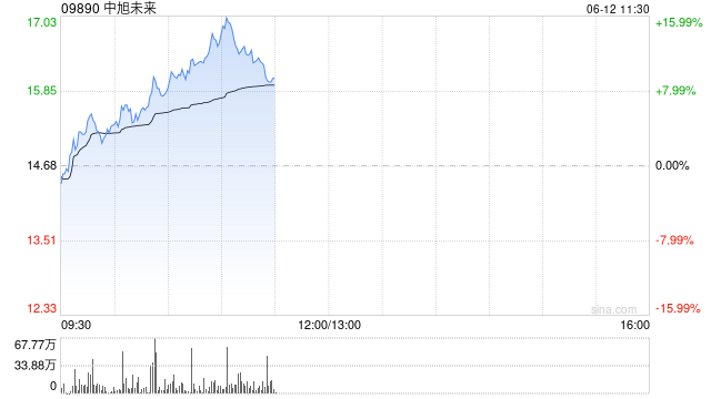 中旭未来早盘涨超11% 公司与恺英网络达成AI及游戏产品合作