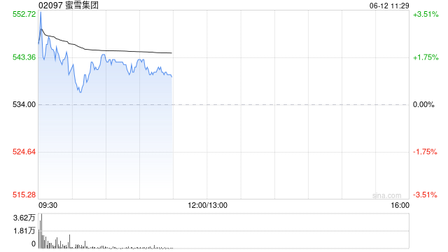 建银国际:给予蜜雪集团“跑赢大市”评级 目标价620.5港元
