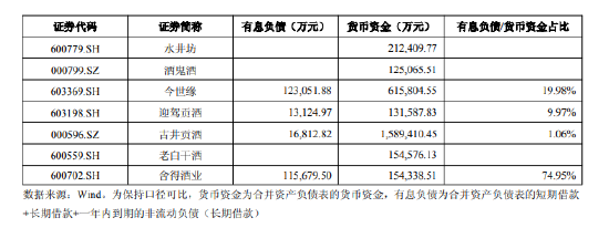 舍得酒业：公司有息负债大幅增加且与货币资金规模相近是合理的