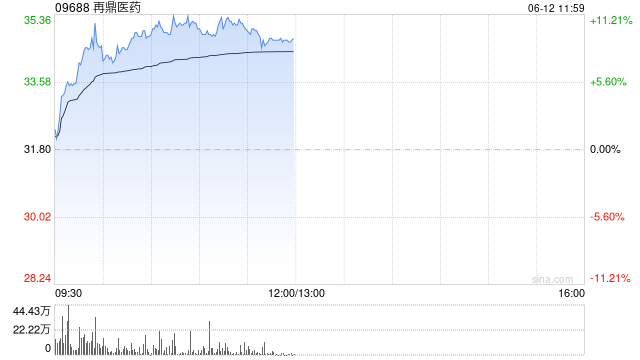 再鼎医药早盘涨超10% 公司进入商业化与研发成果密集兑现期