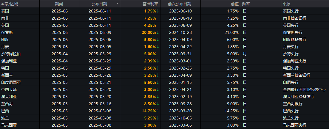 当全球通胀纷纷回落 亚洲降息潮已势不可挡？