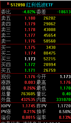 快讯：红利低波（512890）涨0.26% 成交额8964.90万