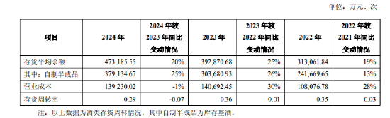 舍得酒业：公司库存商品在合理范围内，不存在积压情况