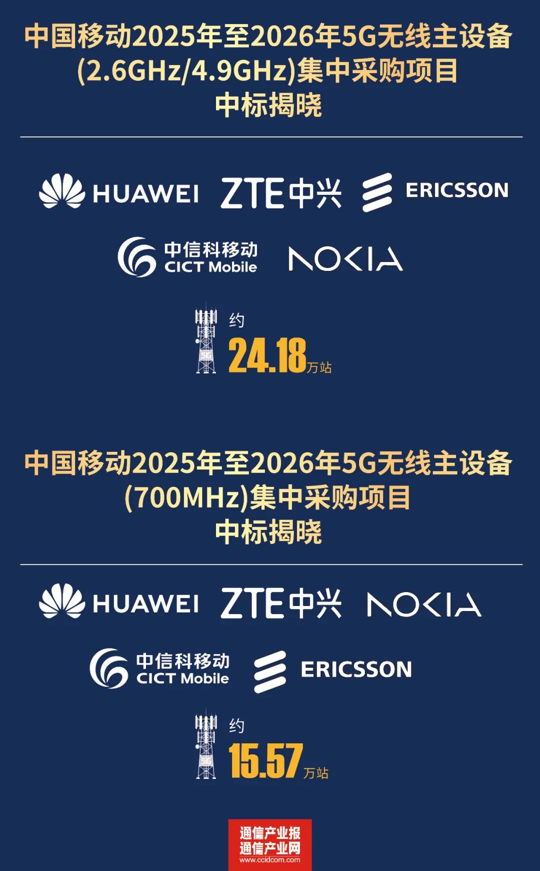 重磅：中国移动40万站5G主设备集采揭晓