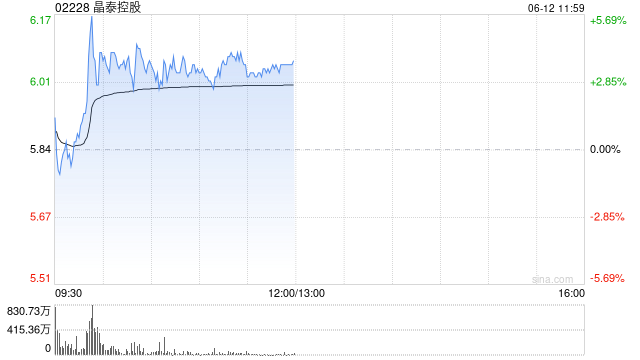 晶泰控股盘中涨超5% 宣布完成收购LCC科技公司