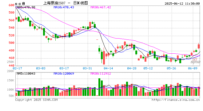 午评|主力合约涨跌互现 原油涨超3%