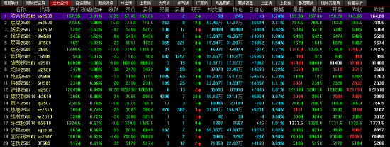 午评|主力合约涨跌互现 原油涨超3%