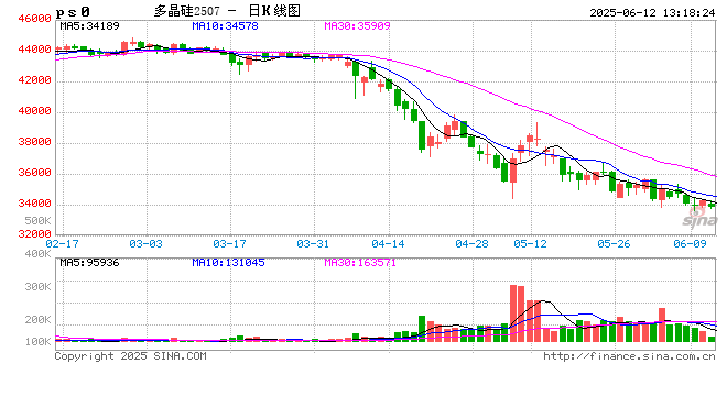 光伏行情仍未止跌 需观望展会后走势（2025.6.12）