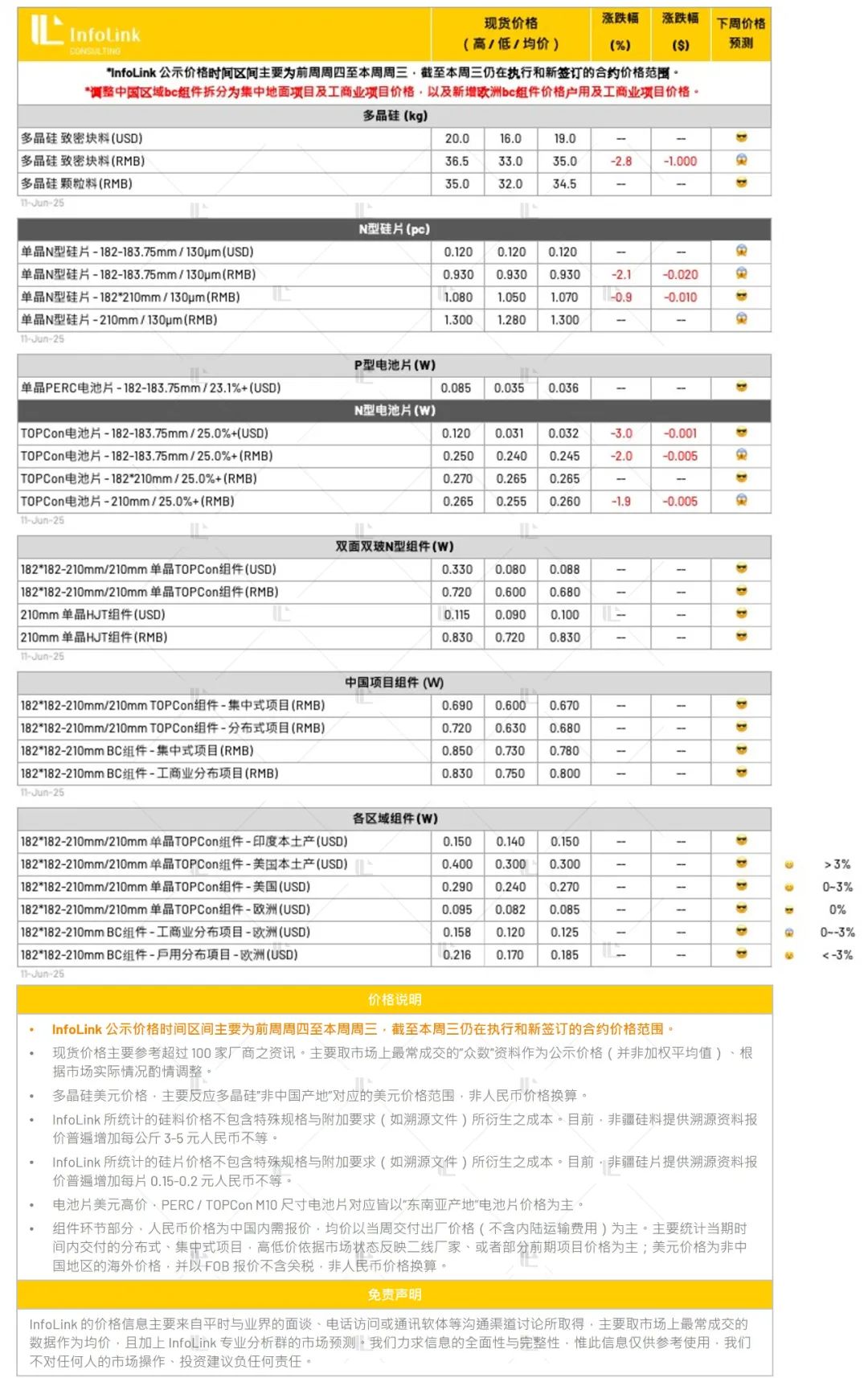 光伏行情仍未止跌 需观望展会后走势（2025.6.12）