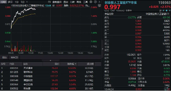 创业板人工智能ETF华宝（159363）拉升超2.5%，天孚通信领涨12%！关注价值+科技的哑铃型配置