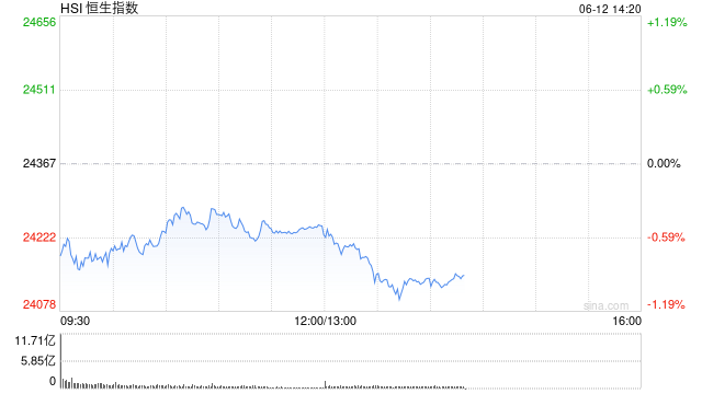 午评：港股恒指跌0.5% 科指跌1.05% 黄金股普涨 顺丰控股涨超8%创上市以来新高