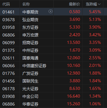 午评：港股恒指跌0.5% 科指跌1.05% 黄金股普涨 顺丰控股涨超8%创上市以来新高