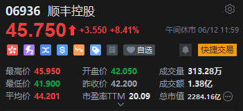 午评：港股恒指跌0.5% 科指跌1.05% 黄金股普涨 顺丰控股涨超8%创上市以来新高