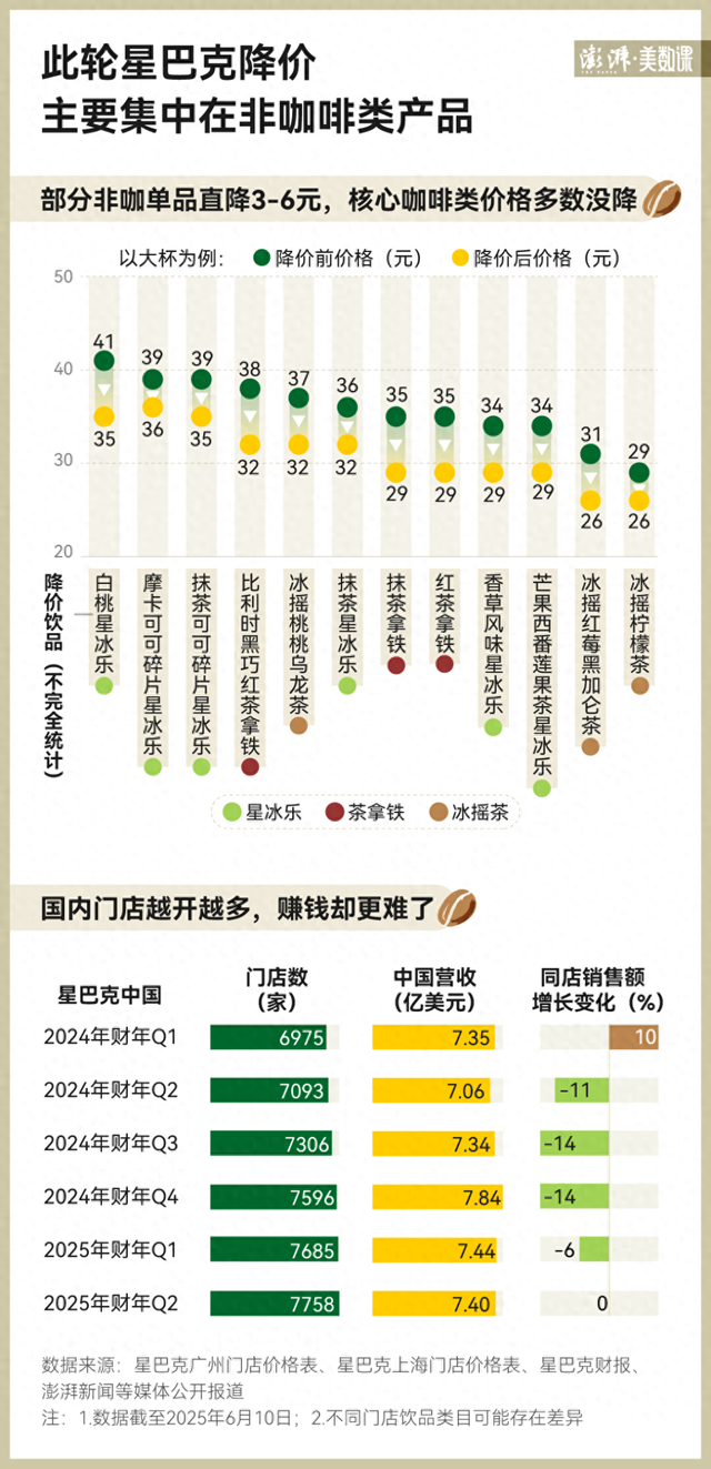 卷不过就加入？星巴克这波降价，主角不是咖啡